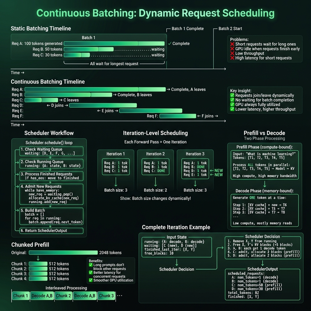 Continuous Batching 详解