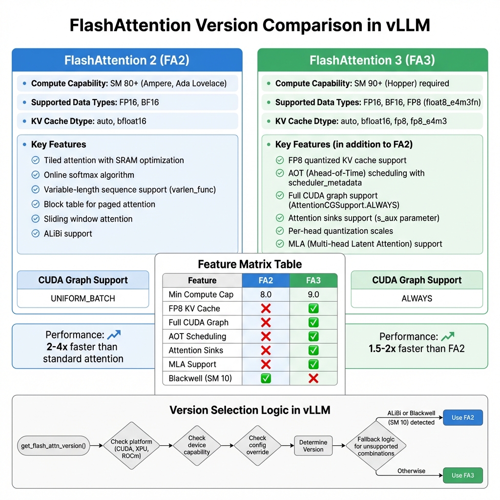 FlashAttention 版本对比