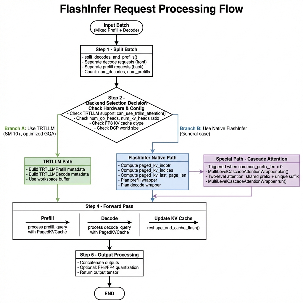 FlashInfer 处理流程