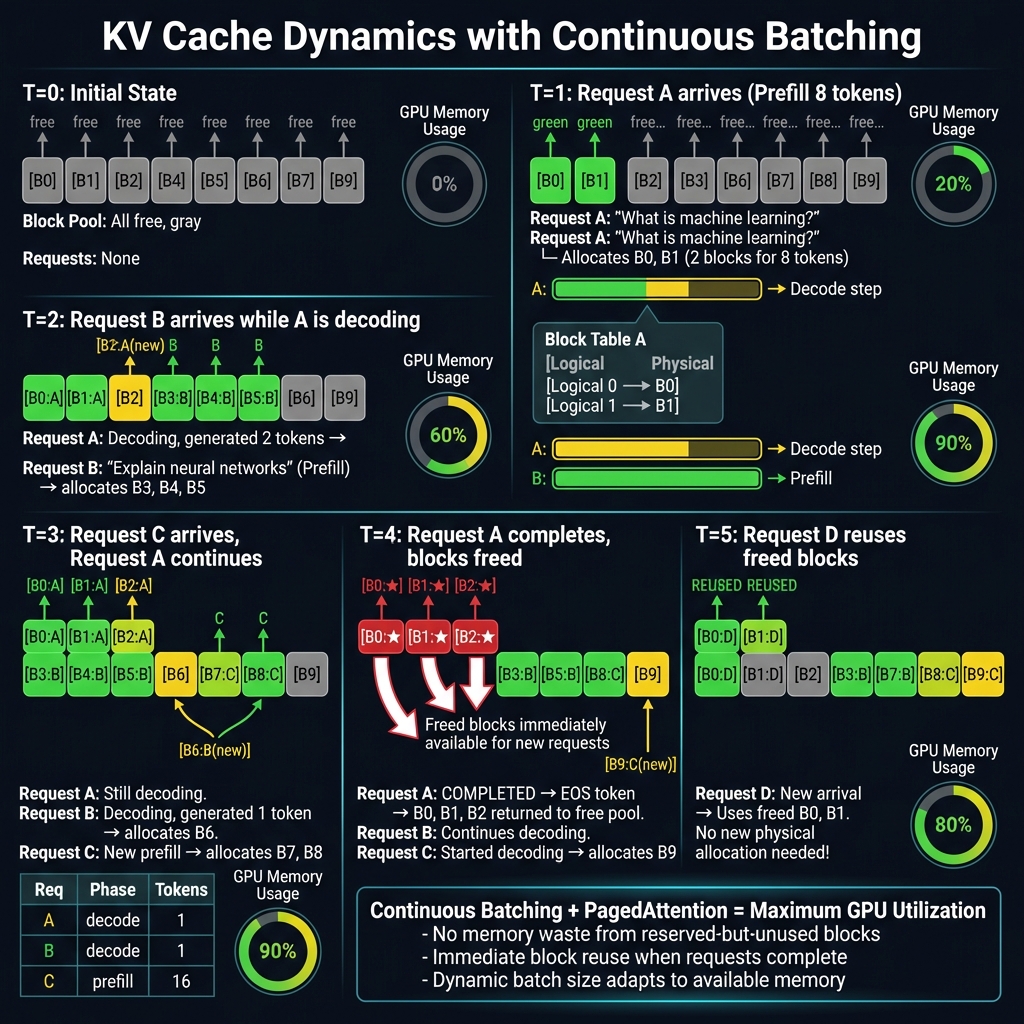 KV Cache Batching