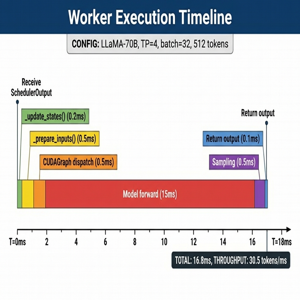 Worker Execution Timeline